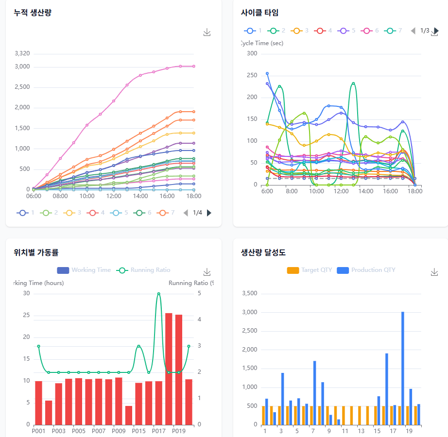 RTSPM 실시간 분석 차트: 누적 생산량, 사이클 타임, 가동률, 달성도