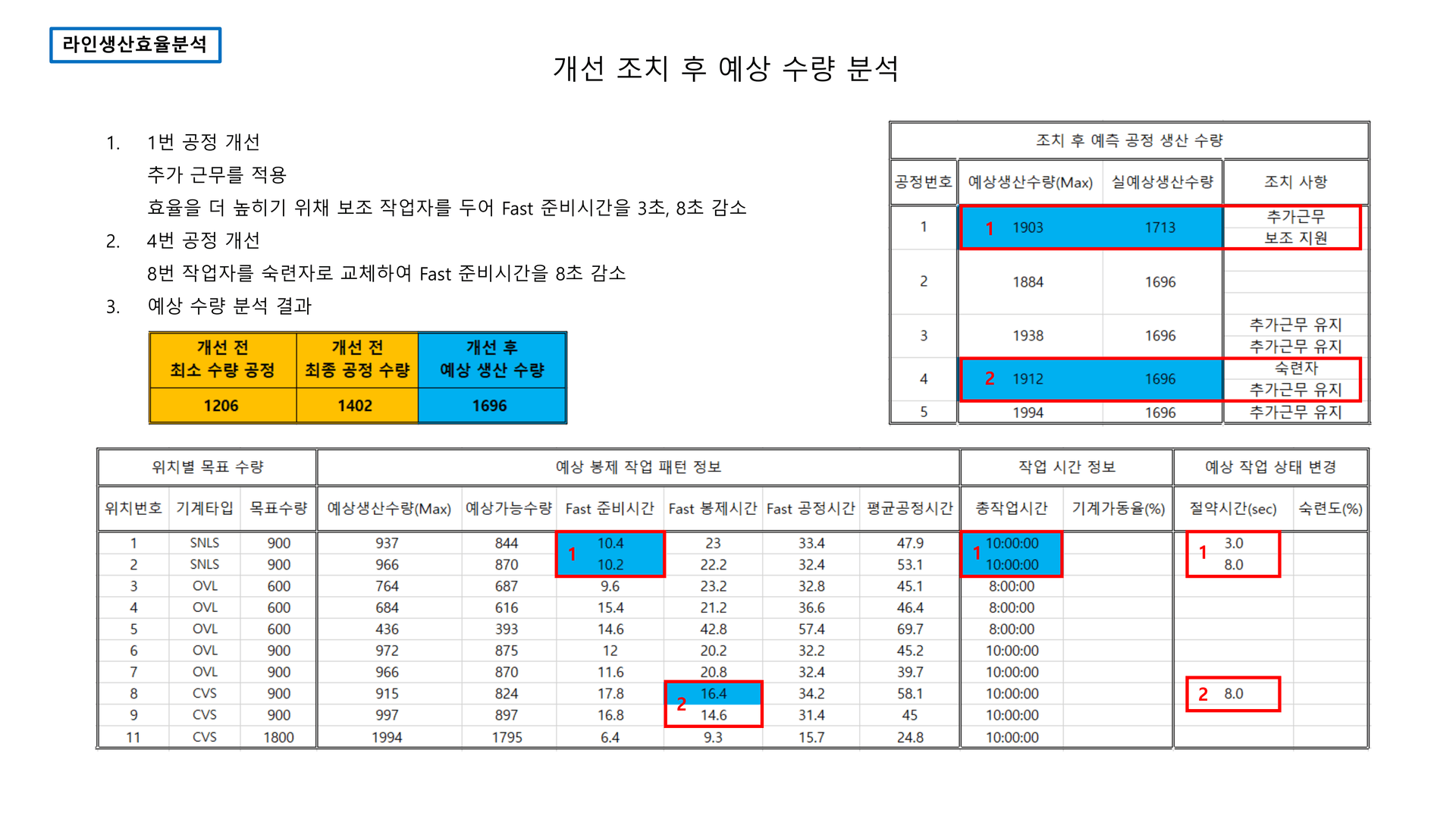 RTSPM 생산 효율 개선 전/후 비교